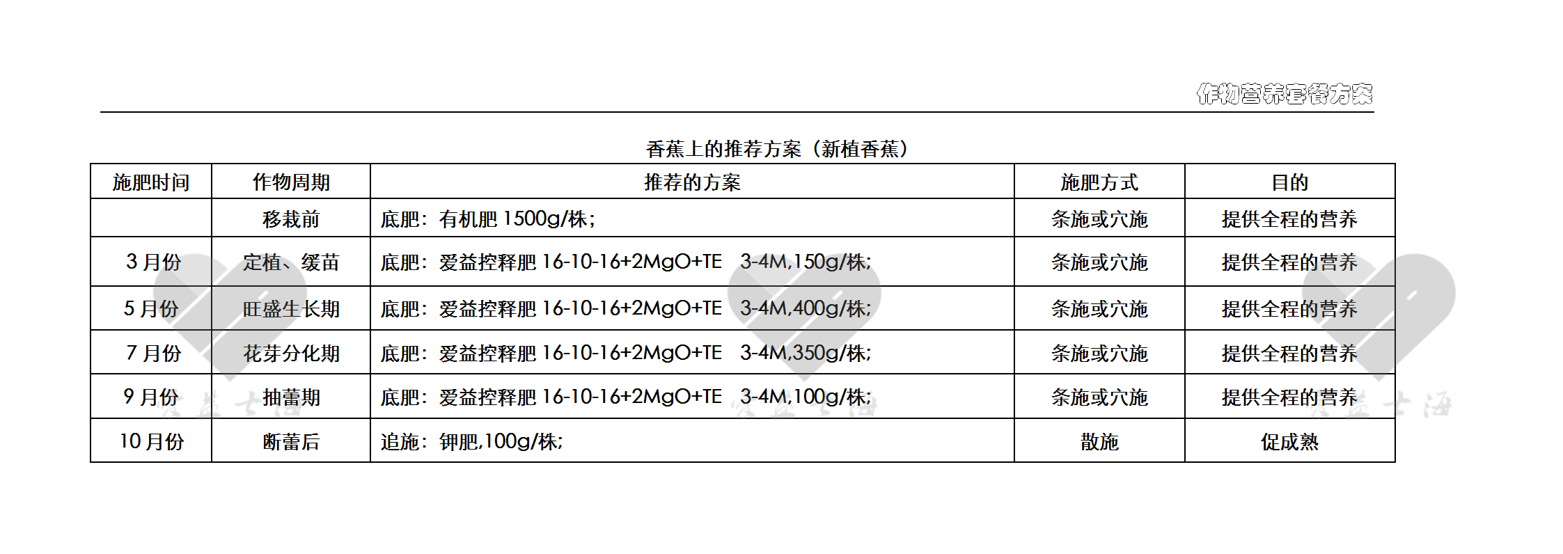 爱益作物方案-香蕉-新植.png